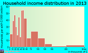 Pea Ridge household income distribution