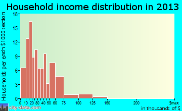 Pennsboro household income distribution