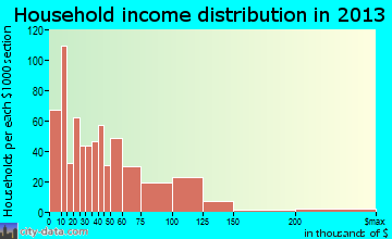 Blythe household income distribution