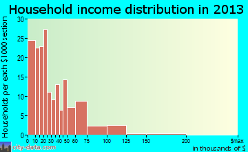 Philippi household income distribution