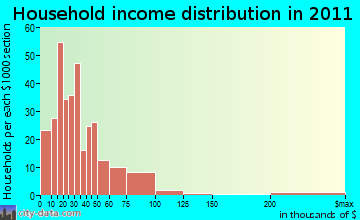 Stanley household income distribution