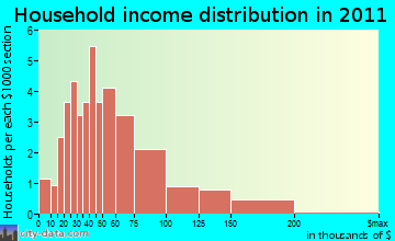Stockbridge household income distribution