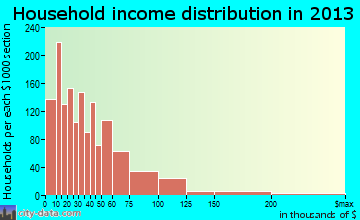 Stevens Point household income distribution