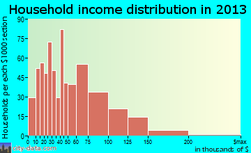 Stoughton household income distribution