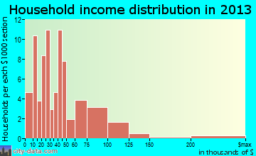 Strum household income distribution