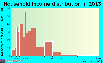 Sturtevant household income distribution