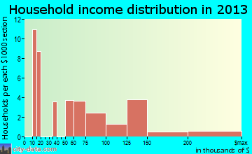 Bodega Bay household income distribution