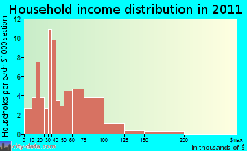 Sullivan household income distribution
