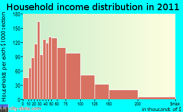 Sun Prairie household income distribution