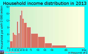 Tainter Lake household income distribution