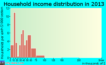 Taylor household income distribution