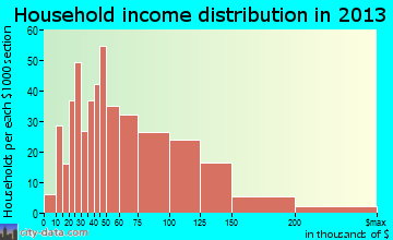 Sussex, WI household income
