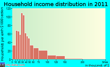 Tomah household income distribution