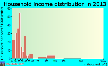 Bodfish household income distribution