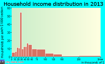 Thiensville household income distribution