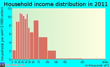 Trempealeau household income distribution