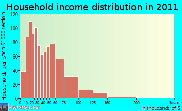 Two Rivers household income distribution