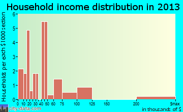Union Center, WI household income