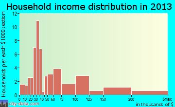Bolinas household income distribution