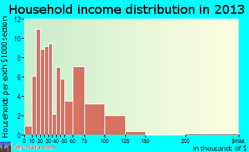 Valders household income distribution