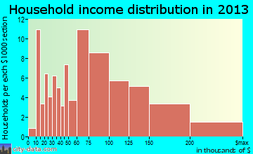 Wales household income distribution