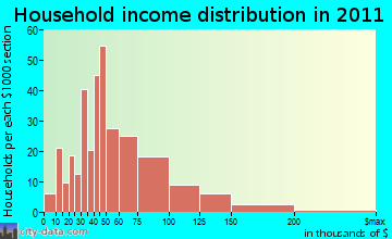 Waterford household income distribution