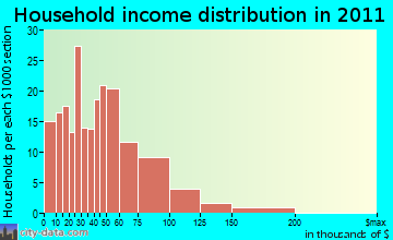Waterloo household income distribution