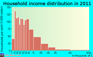 Watertown household income distribution