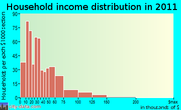 Waupaca household income distribution
