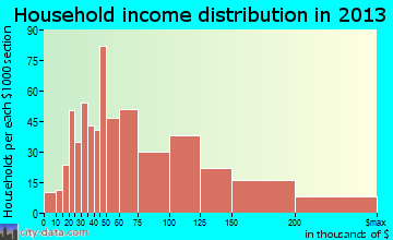 Waunakee household income distribution