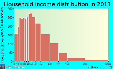 Waukesha household income distribution