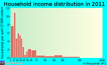 Wausaukee household income distribution