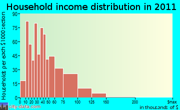 Waupun household income distribution