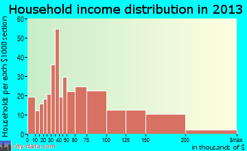 Bonadelle Ranchos-Madera Ranchos household income distribution