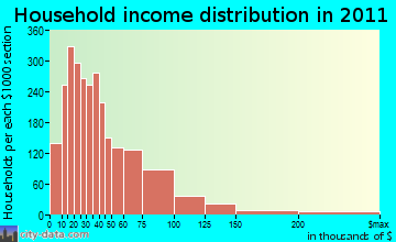 Wausau household income distribution