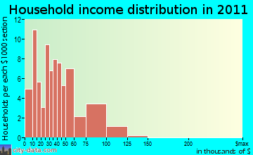 Wauzeka household income distribution