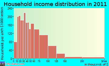 West Bend household income distribution