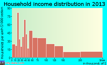 Bonita household income distribution