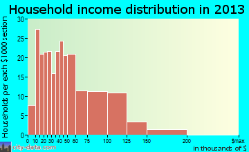 West Salem household income distribution