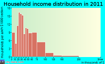 Weyauwega household income distribution