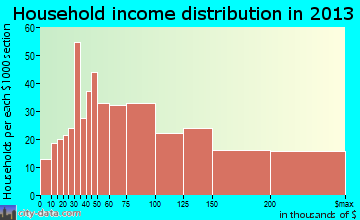 Whitefish Bay household income distribution