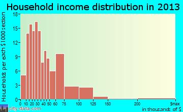 Whitehall household income distribution