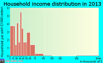 White Lake household income distribution