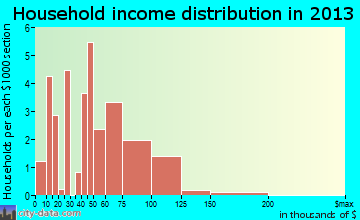 Whitelaw household income distribution