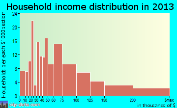 Bonsall household income distribution