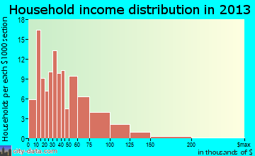 Whiting household income distribution