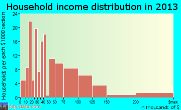 Williams Bay household income distribution