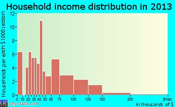 Bootjack household income distribution