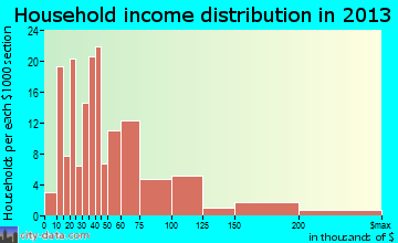 Wisconsin Dells household income distribution