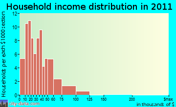 Wittenberg household income distribution
